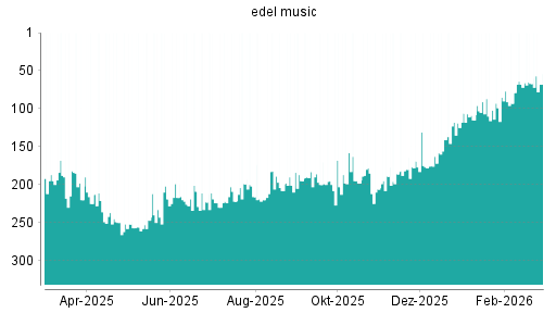 BOTSI®-Advisor Abstufung Edel von Rang 178 auf ...