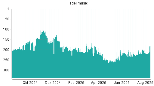 BOTSI®-Advisor Abstufung Edel von Rang 216 auf ...