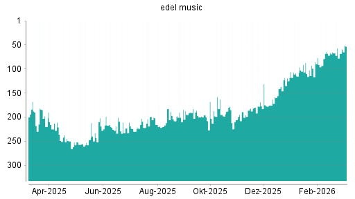 BOTSI®-Advisor Hochstufung Edel von Rang 180 auf ...