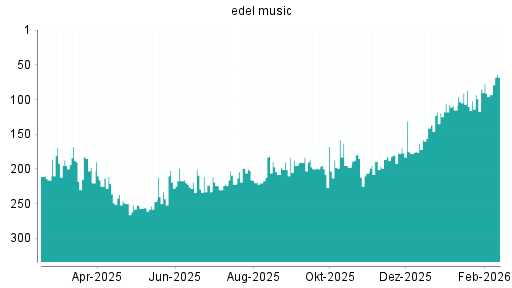 BOTSI®-Advisor Hochstufung Edel von Rang 93 auf ...