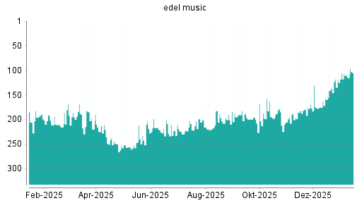 BOTSI®-Advisor Hochstufung Edel von Rang 206 auf ...