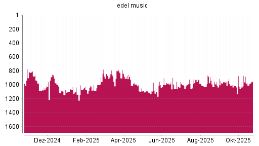 BOTSI®-Advisor Hochstufung Edel von Rang 1092 auf ...