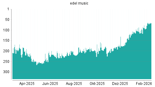 BOTSI®-Advisor Hochstufung Edel von Rang 68 auf ...