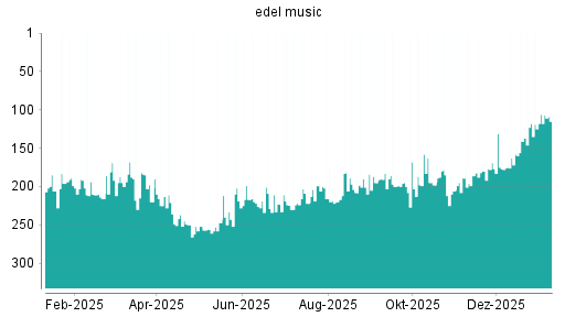 BOTSI®-Advisor Abstufung Edel von Rang 106 auf ...