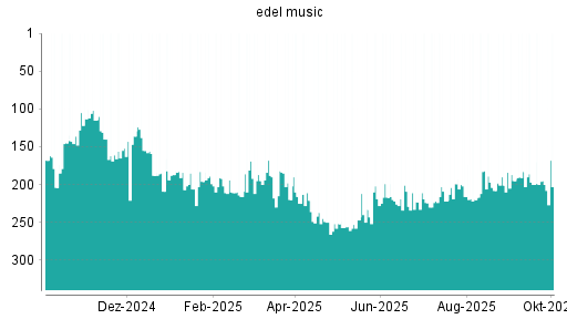 BOTSI®-Advisor Abstufung Edel von Rang 183 auf ...