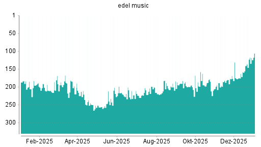 BOTSI®-Advisor Hochstufung Edel von Rang 141 auf ...