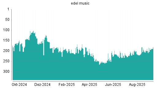 BOTSI®-Advisor Abstufung Edel von Rang 209 auf ...
