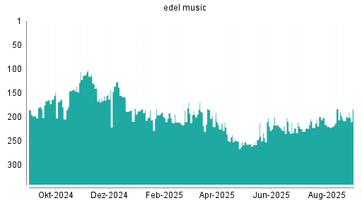 BOTSI®-Advisor Abstufung Edel von Rang 216 auf ...