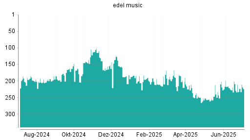 BOTSI®-Advisor Abstufung Edel von Rang 223 auf ...