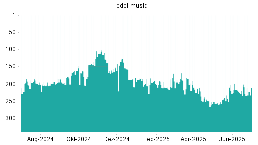 BOTSI®-Advisor Abstufung Edel von Rang 209 auf ...