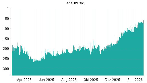 BOTSI®-Advisor Hochstufung Edel von Rang 186 auf ...