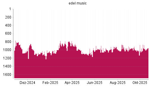 BOTSI®-Advisor Abstufung Edel von Rang 887 auf ...