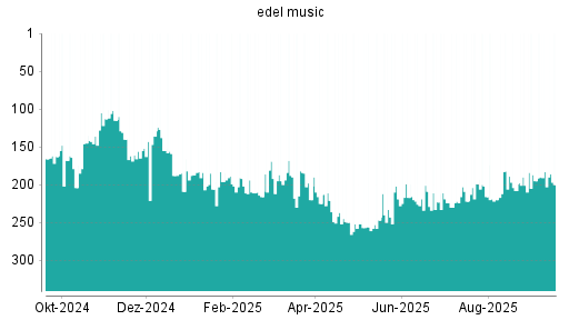 BOTSI®-Advisor belässt Edel weiter auf ...