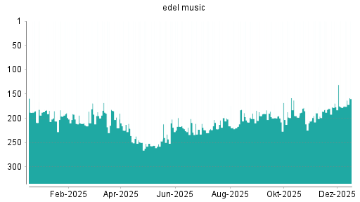 BOTSI®-Advisor Hochstufung Edel von Rang 177 auf ...