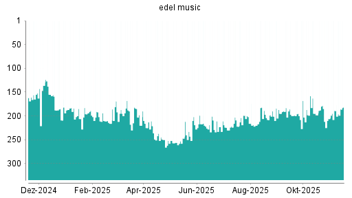 BOTSI®-Advisor Hochstufung Edel von Rang 189 auf ...