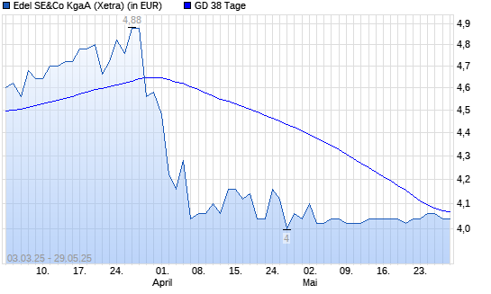 Edel-Aktie über 38-Tage-Linie