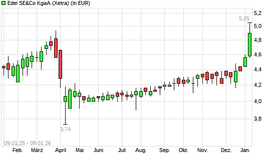 Edel-Aktie mit neuem 12-Monats-Hoch