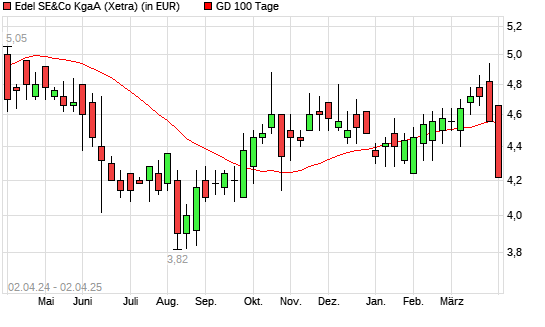 Edel-Aktie unter 100-Tage-Linie