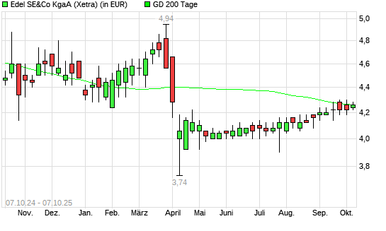Edel-Aktie &uuml;ber 200-Tage-Linie