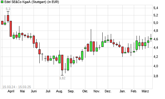 Edel-Aktie mit neuem 6-Monats-Hoch