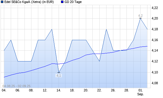 Edel-Aktie unter 20-Tage-Linie