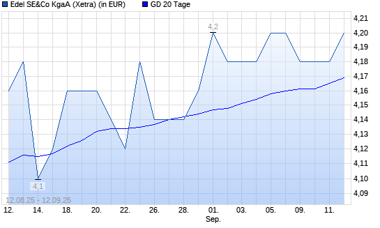 Edel-Aktie &uuml;ber 20-Tage-Linie