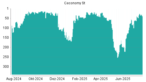 BOTSI®-Advisor Abstufung Ceconomy St von Rang 26 auf ...