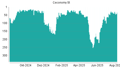 BOTSI®-Advisor Abstufung Ceconomy St von Rang 26 auf ...