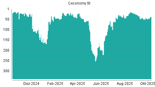BOTSI®-Advisor Hochstufung Ceconomy St von Rang 44 auf ... BOTSI®-Advisor Hochstufung Ceconomy St von Rang 44 auf ...