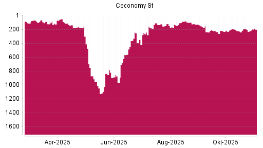 BOTSI®-Advisor Hochstufung Ceconomy St von Rang 181 auf ...