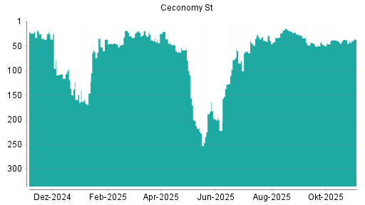 BOTSI®-Advisor Hochstufung Ceconomy St von Rang 42 auf ...