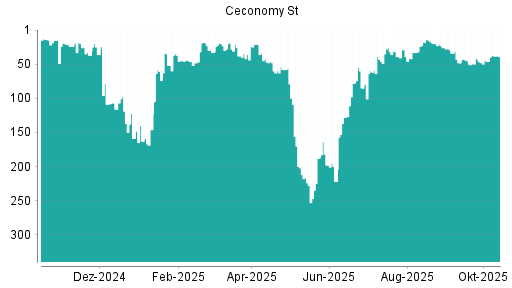 BOTSI®-Advisor belässt Ceconomy St weiter auf ...