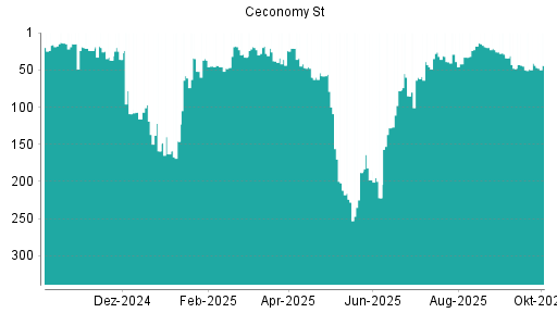 BOTSI®-Advisor Abstufung Ceconomy St von Rang 41 auf ...