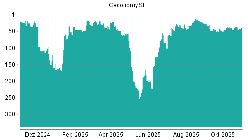BOTSI®-Advisor Abstufung Ceconomy St von Rang 37 auf ...