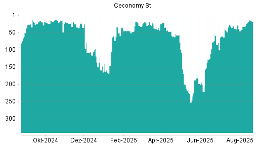 BOTSI®-Advisor Abstufung Ceconomy St von Rang 18 auf ...