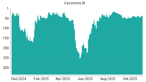 BOTSI®-Advisor Abstufung Ceconomy St von Rang 19 auf ...