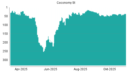 BOTSI®-Advisor Abstufung Ceconomy St von Rang 26 auf ...