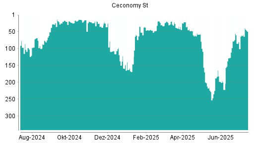 BOTSI®-Advisor Hochstufung Ceconomy St von Rang 60 auf ...