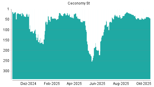 BOTSI®-Advisor Abstufung Ceconomy St von Rang 38 auf ...
