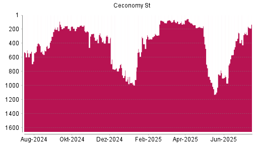 BOTSI®-Advisor Hochstufung Ceconomy St von Rang 181 auf ...