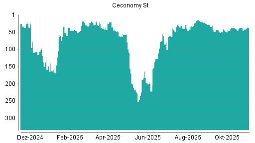 BOTSI®-Advisor Abstufung Ceconomy St von Rang 18 auf ...