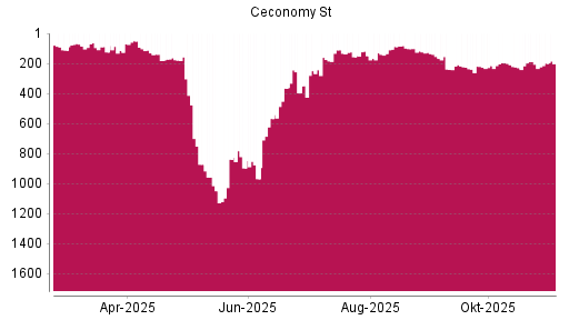 BOTSI®-Advisor Hochstufung Ceconomy St von Rang 1048 auf ...