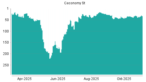 BOTSI®-Advisor Hochstufung Ceconomy St von Rang 24 auf Rang 22