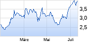 Ceconomy St Chart