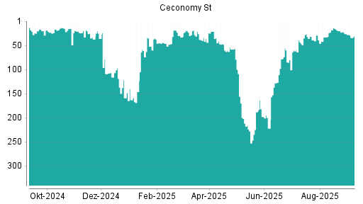 BOTSI®-Advisor Abstufung Ceconomy St von Rang 19 auf ...