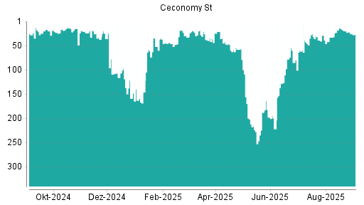 BOTSI®-Advisor Abstufung Ceconomy St von Rang 18 auf ...