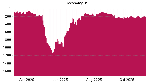 BOTSI®-Advisor Hochstufung Ceconomy St von Rang 124 auf ...