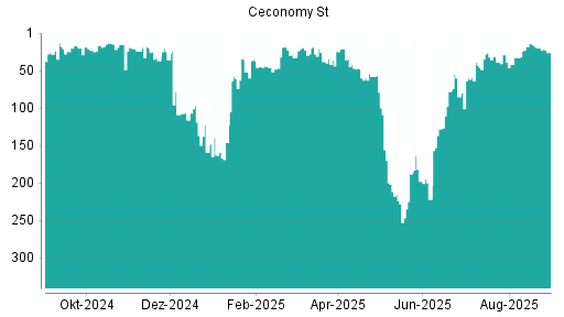 BOTSI®-Advisor Abstufung Ceconomy St von Rang 78 auf ...