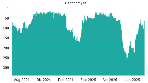 BOTSI®-Advisor Hochstufung Ceconomy St von Rang 128 auf ...