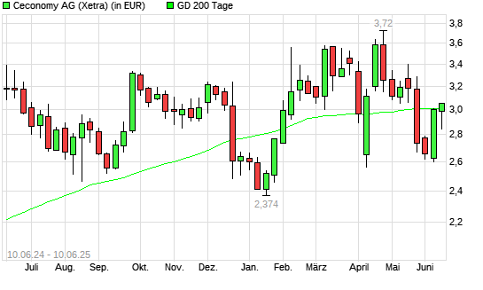 Ceconomy St-Aktie unter 200-Tage-Linie